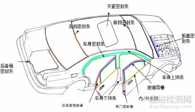 汽车密封条知识