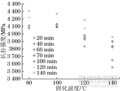 制样工艺对国产高强高模碳纤维复丝拉伸性能的影响 