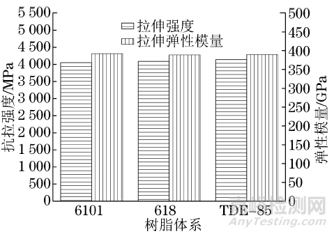 制样工艺对国产高强高模碳纤维复丝拉伸性能的影响 