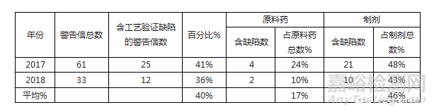 在最新的法规监管下怎样做好药品持续工艺确认