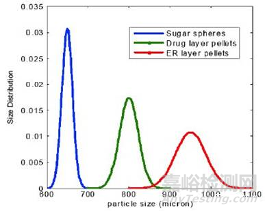 FDA专家解读药品粒度控制