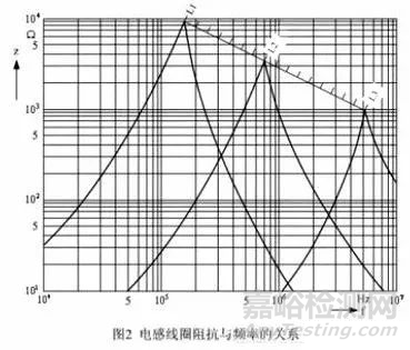 利用磁珠和电感各自优势解决EMI和EMC