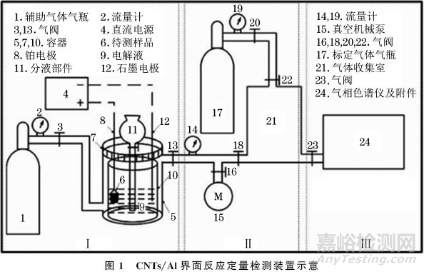 碳纳米管铝界面反应程度及其与复合材料力学性能的关系