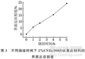 碳纳米管铝界面反应程度及其与复合材料力学性能的关系