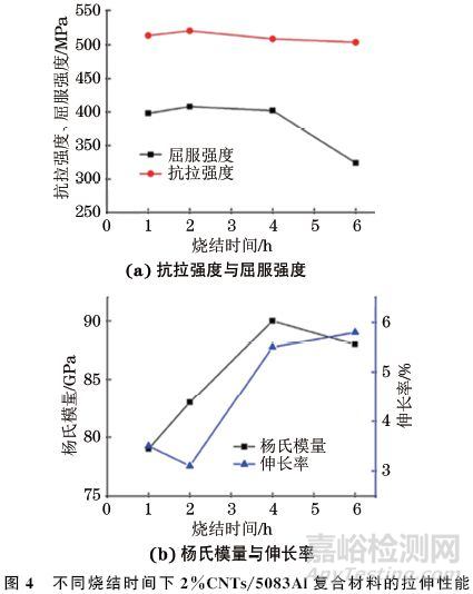 碳纳米管铝界面反应程度及其与复合材料力学性能的关系