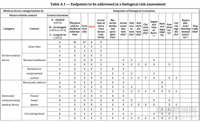 ISO 10993-1:2018——生物学评估和测试项目梳理