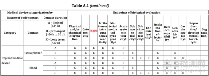 ISO 10993-1:2018——生物学评估和测试项目梳理