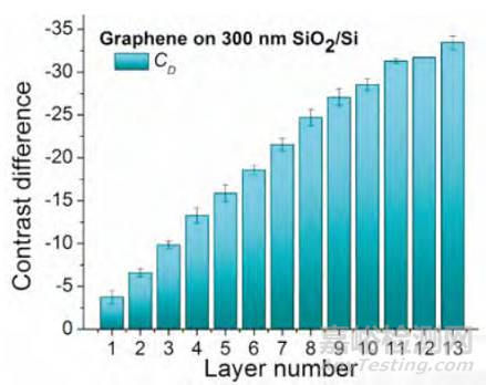 石墨烯层数的检测方法