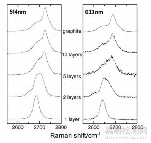 石墨烯层数的检测方法