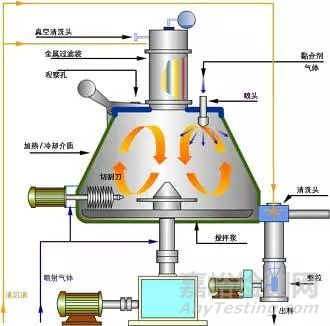 详细的制粒技术及经验分享