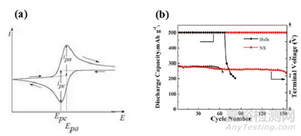 锂离子电池材料测试技术汇总