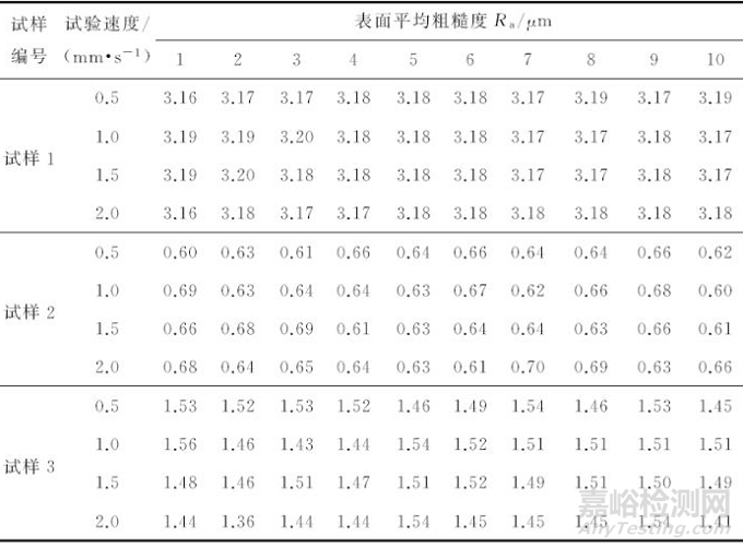 试验速度对冷轧带钢表面粗糙度测试结果的影响