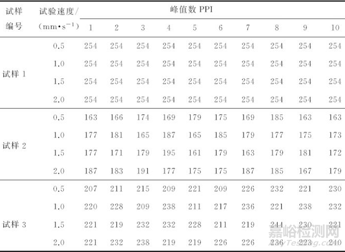 试验速度对冷轧带钢表面粗糙度测试结果的影响