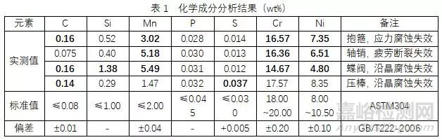 机械装备失效分析中的化学成分定量分析技术与实例