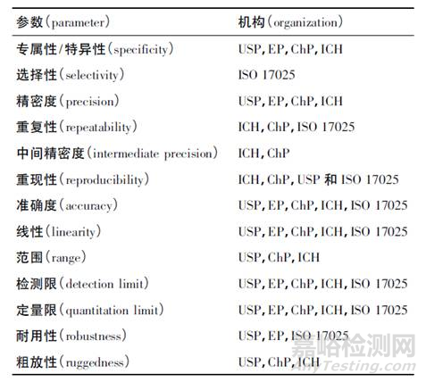 HPLC方法验证需要注意的问题