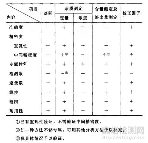 HPLC方法验证需要注意的问题