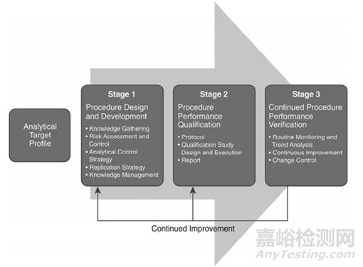 HPLC方法验证需要注意的问题