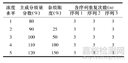 HPLC方法验证需要注意的问题