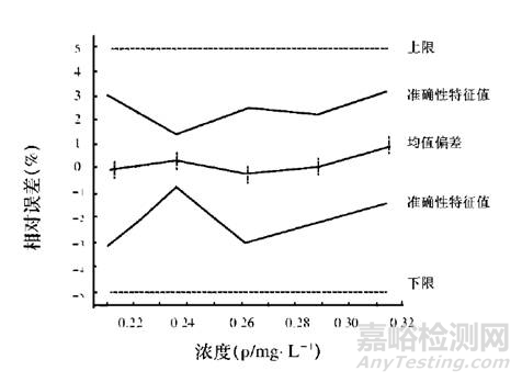 HPLC方法验证需要注意的问题