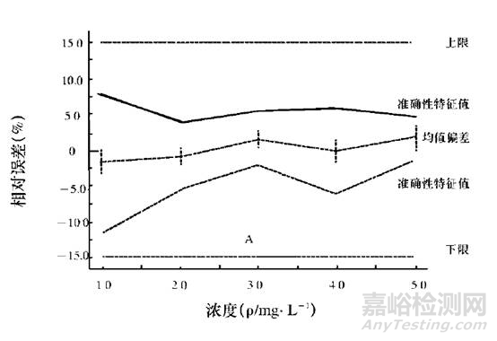 HPLC方法验证需要注意的问题