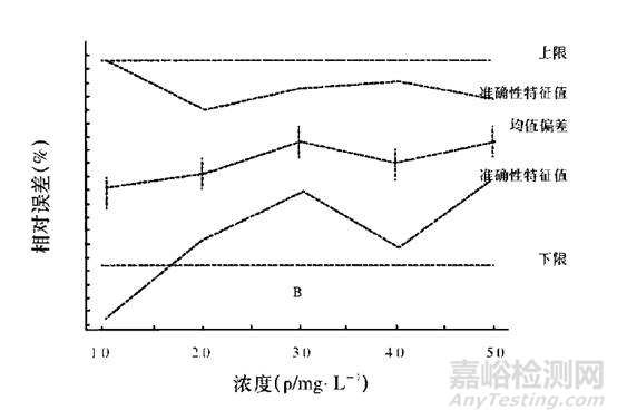 HPLC方法验证需要注意的问题