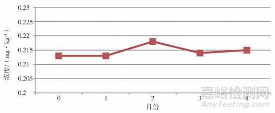 金银花中镉元素残留量测定能力验证研究