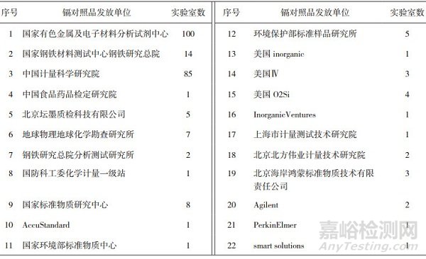 金银花中镉元素残留量测定能力验证研究