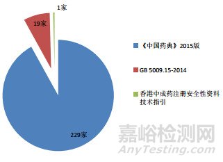 金银花中镉元素残留量测定能力验证研究