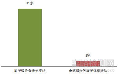 金银花中镉元素残留量测定能力验证研究