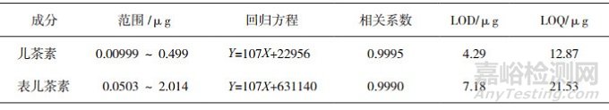 鸡血藤饮片中儿茶素和表儿茶素的含量测定方法