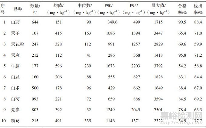 全国10种中药材品种中亚硫酸盐残留量的检测结果与初步风险评估