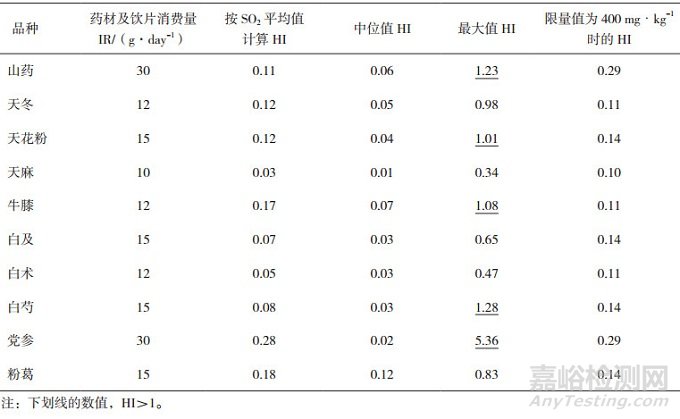 全国10种中药材品种中亚硫酸盐残留量的检测结果与初步风险评估