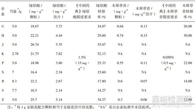 金银花配方颗粒评价性抽检结果分析与建议