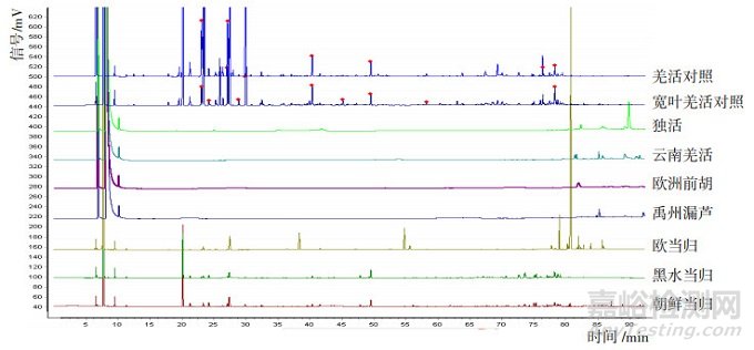 羌活与宽叶羌活的GC/HPLC指纹图谱研究