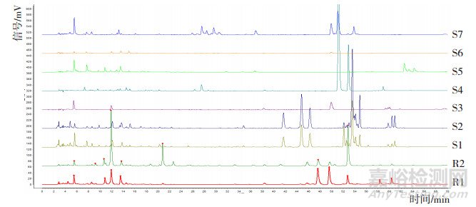 羌活与宽叶羌活的GC/HPLC指纹图谱研究