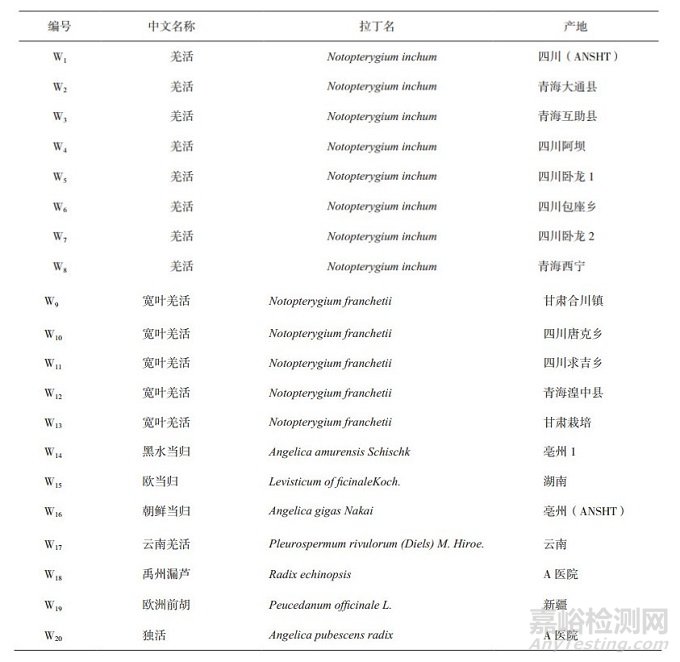 羌活与宽叶羌活的GC/HPLC指纹图谱研究