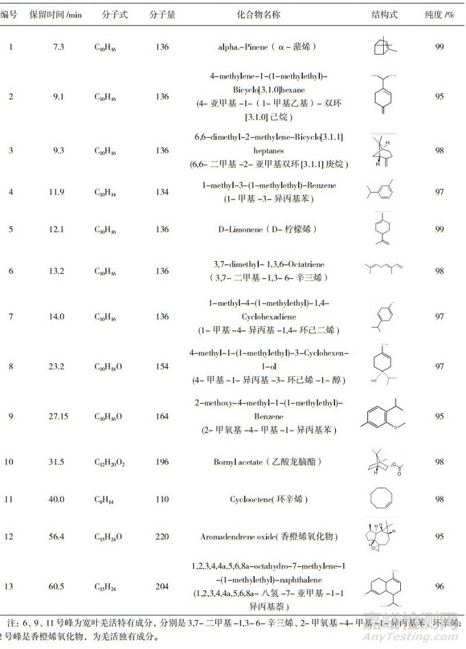 羌活与宽叶羌活的GC/HPLC指纹图谱研究