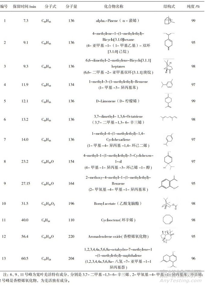 羌活与宽叶羌活的GC/HPLC指纹图谱研究