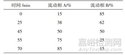 羌活与宽叶羌活的GC/HPLC指纹图谱研究