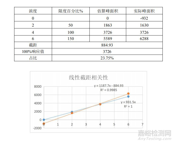 分析方法验证可接受标准深度剖析—线性篇