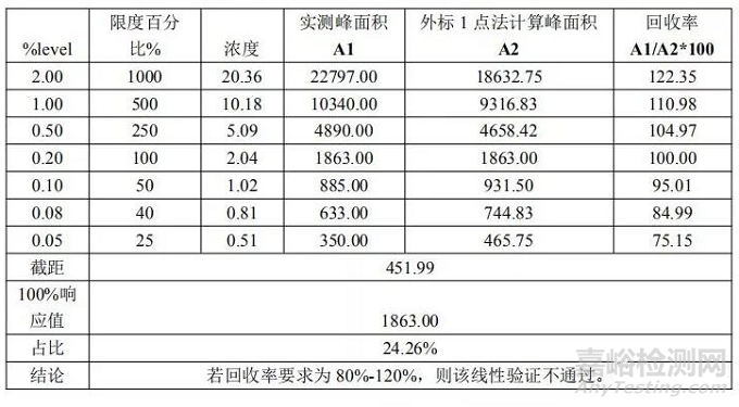 分析方法验证可接受标准深度剖析—线性篇