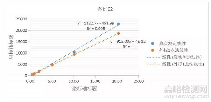 分析方法验证可接受标准深度剖析—线性篇