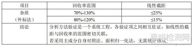 分析方法验证可接受标准深度剖析—线性篇