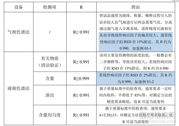 分析方法验证可接受标准深度剖析—线性篇