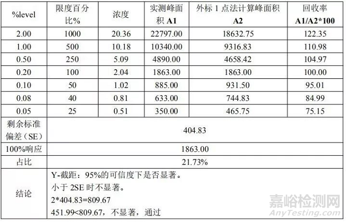 分析方法验证可接受标准深度剖析—线性篇