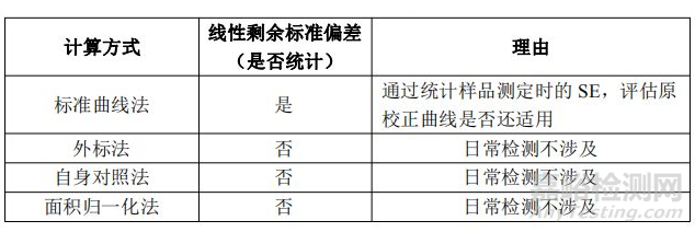 分析方法验证可接受标准深度剖析—线性篇