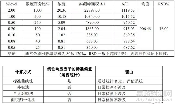 分析方法验证可接受标准深度剖析—线性篇