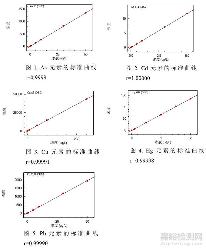 ICPMS-2030 测定阿胶中重金属元素的含量