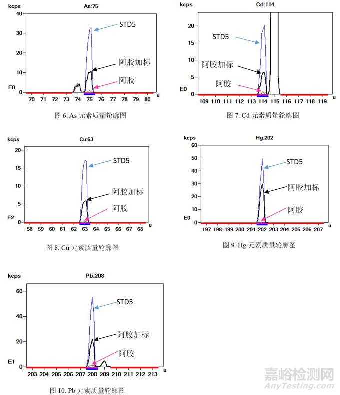 ICPMS-2030 测定阿胶中重金属元素的含量