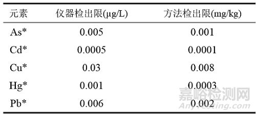 ICPMS-2030 测定阿胶中重金属元素的含量